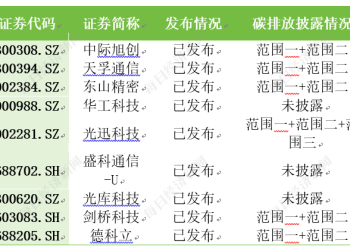 ESG信披观察丨光模块概念ESG相关报告披露率为50% 只有1家企业公布范围三