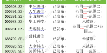 ESG信披观察丨光模块概念ESG相关报告披露率为50% 只有1家企业公布范围三