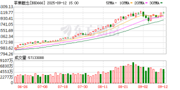 近一个月这些上市公司被「踏破门槛」！苹果概念股获机构组团调研 机构来访接待量居前的个股名单一览