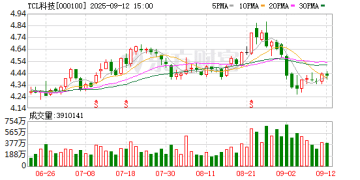 TCL华星拟与广州市政府等共同投建8.6代印刷OLED产线 总投资295亿元