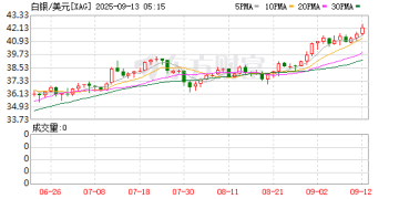 创历史新高！白银现货破42美元大关 或成下个投资风口