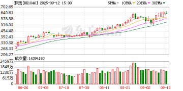超配游戏板块！公募发掘游戏股增量机会