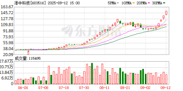 淳中科技四连板！首开股份八天七涨停！科技股大爆发