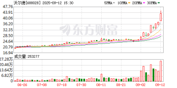 人形机器人概念龙头异动！沃尔德本周大涨近47%