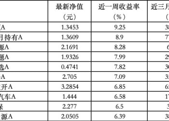 ESG公募基金周榜97期 | 榜单基金全部收涨，泛ESG主题主动型基金收益领先