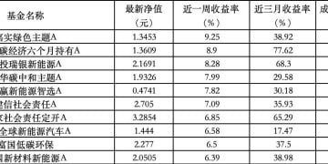 ESG公募基金周榜97期 | 榜单基金全部收涨，泛ESG主题主动型基金收益领先