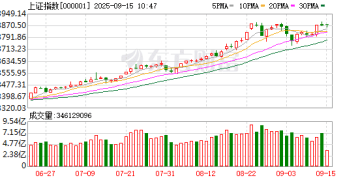 十大机构论市：持续看好牛市 AI将是后续市场主线