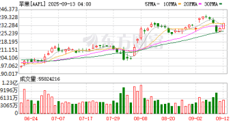 苹果新手机破发 iPhone 17最低至4999元