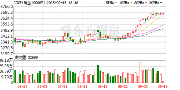 贵金属「大爆发」？大行预测：金价半年内涨至4000美元 但更看好白银！