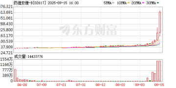 太疯狂！日内股价翻番 上市不到三个月涨超30倍