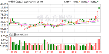 马斯克豪掷10亿美元增持 特斯拉股价大涨！