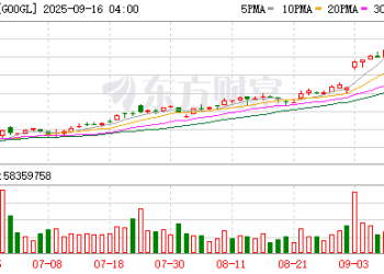 谷歌股价创新高 成美股第四家3万亿美元市值公司！