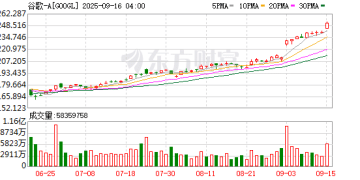 谷歌股价创新高 成美股第四家3万亿美元市值公司！