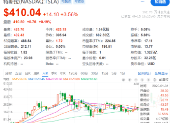 5年来首次！马斯克斥资10亿美元增持特斯拉股票
