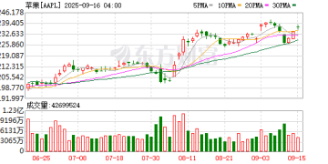 苹果库克重申6000亿美元在美投资：将对美国制造业产生连锁效应