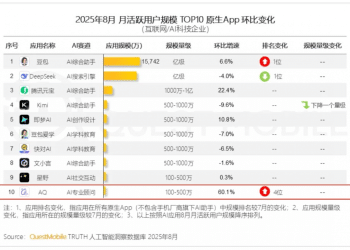 QuestMobile发布中国AI原生应用Top10：豆包、元宝、AQ入选