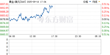 创新高！伦敦现货黄金逼近3690美元 今年以来涨超40%