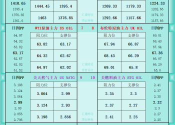 一张图看商品支撑阻力：金银油气+铂钯铜农产品期货(2025年9月16日)