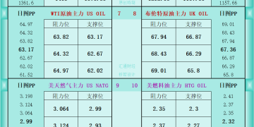 一张图看商品支撑阻力：金银油气+铂钯铜农产品期货(2025年9月16日)