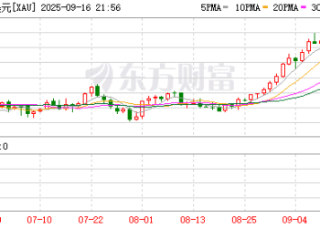现货黄金首次突破3690美元 又一家大行看涨至5000美元？分析师称警惕短期回调风险