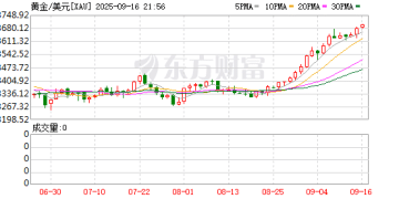 现货黄金首次突破3690美元 又一家大行看涨至5000美元？分析师称警惕短期回调风险
