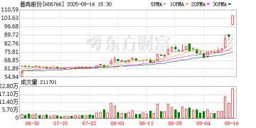 收购芯片资产 普冉股份「20cm」涨停！优质科技并购潜力股出炉