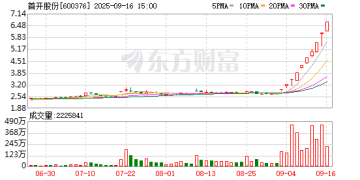 10天9板首开股份：根据规定上市公司出现股票交易重大异常情形 可实施停牌并要求进行核查