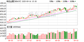 美联储降息渐近 有色板块大幅回调！啥原因？