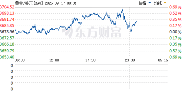 现货黄金升破3700美元/盎司 续创历史新高