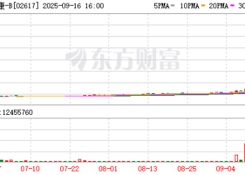 679港元跌到192港元 3个月50倍妖股瞬间「腰斩」