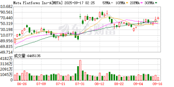 Meta科技年会前瞻：自带显示屏智能眼镜曝光 AI元宇宙多线并进