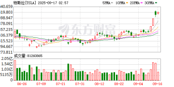 「车顶维权」女车主胜诉 北京法院判令特斯拉提供事故前30分钟完整行车数据！