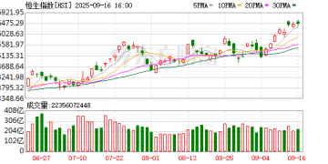 9月16日港股收盘：恒指跌0.03% 科技指数涨0.56%