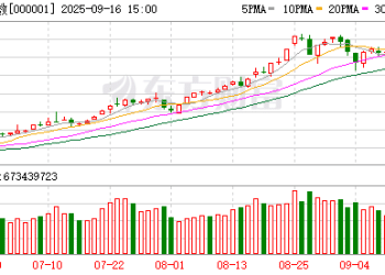 A股震荡盘整！机器人概念股集体爆发 统一大市场概念股走强