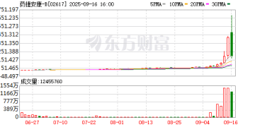 暴涨暴跌一日游！50倍「妖王」药捷安康被「打回原形」 相关创新药ETF承压前行