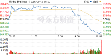 罕见！午后暴跌近60% 早盘暴涨超60%！千亿药企 主营为0元