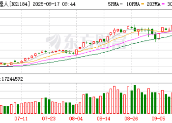 多股新高！机器人概念股涨停潮 首开股份10天9板