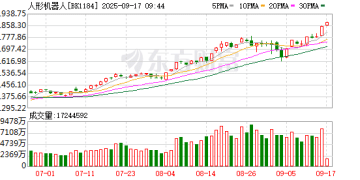 多股新高！机器人概念股涨停潮 首开股份10天9板