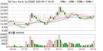 事关稀土 美国爆出大动作 正在商讨设立一只规模达50亿美元的矿业投资基金