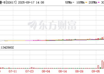 药捷安康的「疯狂一日游」行情：股价从最高679.5港元跌至192港元 多只创新药ETF承压