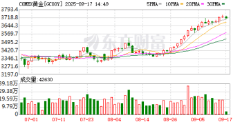 现货黄金升破3700美元:真要复制1979年史诗级大牛市了?