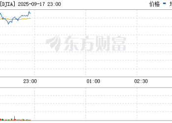 美联储降息在即 美股三大指数走势分化