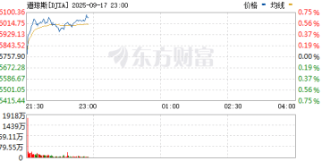 美联储降息在即 美股三大指数走势分化