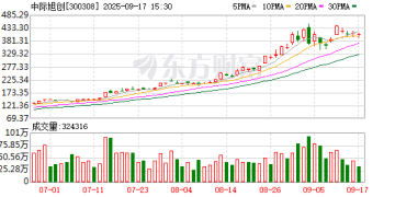 中际旭创：特定股东及其一致行动人7月1日-9月17日累计减持463.41万股
