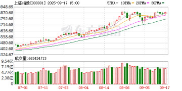 前8月证券交易印花税尽显A股活力 年内A股累计成交额是去年同期2倍