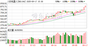 美国人形机器人初创公司估值暴涨1400% 人形机器人概念股集体走强