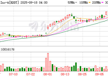 Reddit寻求与谷歌达成新一轮内容授权协议 谋求动态定价分享AI红利