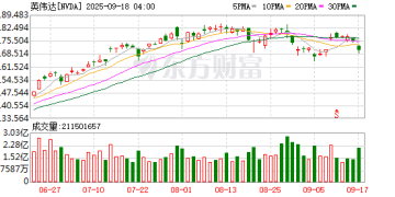 黄仁勋：英国AI数据中心建设将需要天然气供能