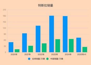 21天卖光俩月产能，特斯拉等来救命稻草