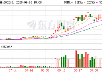 房地产批量「连板股」 板块涨幅超20% 背后：楼市见底信号?